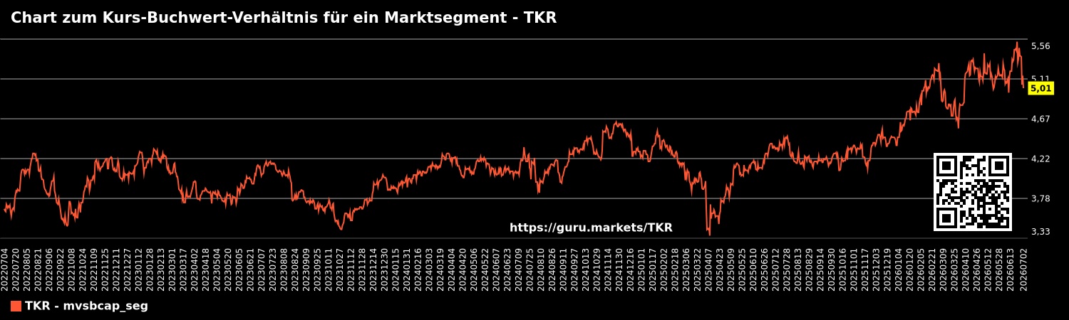 Chart zum Kurs-Buchwert-Verhältnis für ein Marktsegment - TKR